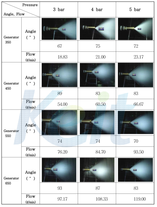 The measurement discharge angle and flow rate of nozzle by pressure.