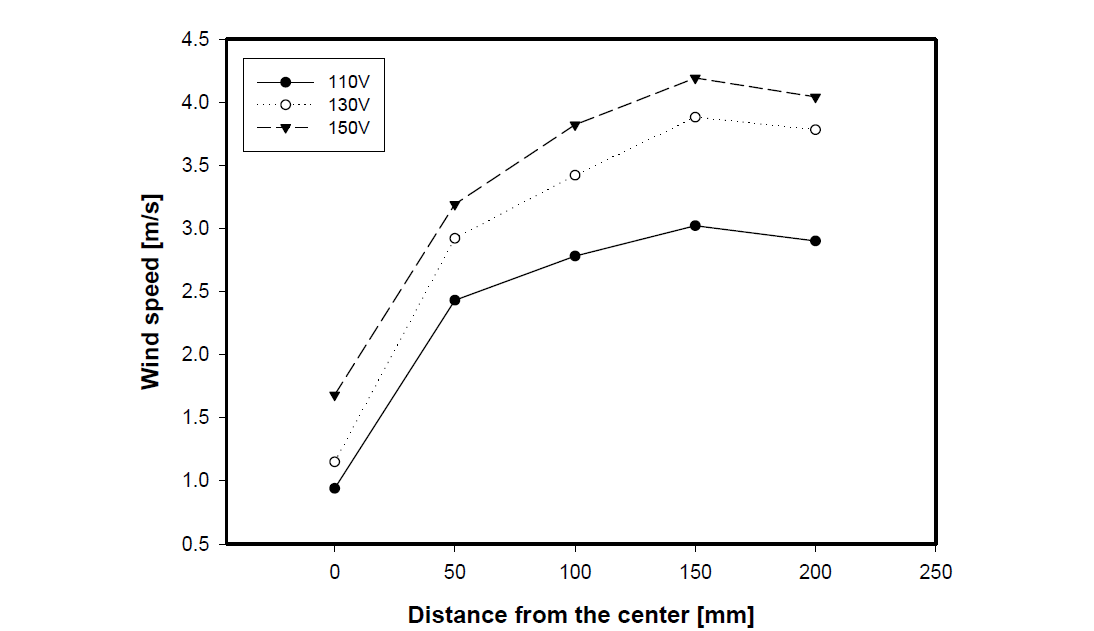 Wind speed by the voltage of fan at generator 350.