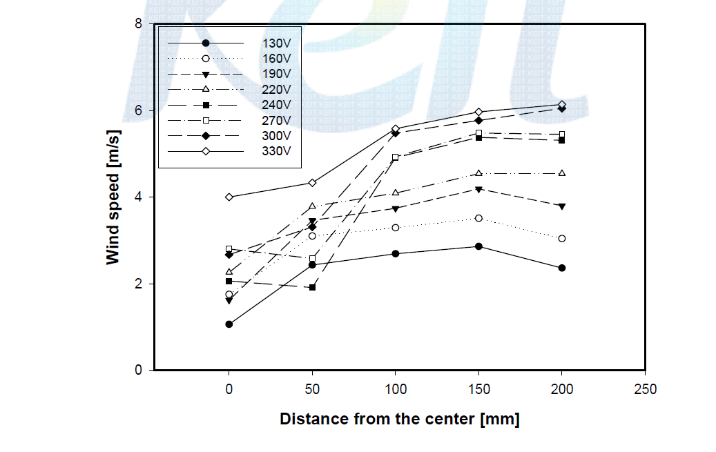 Wind speed by the voltage of fan at generator 450.