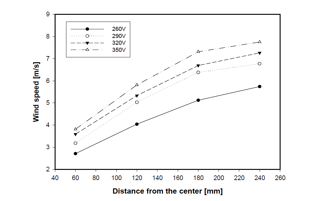 Wind speed by the voltage of fan at generator 550.