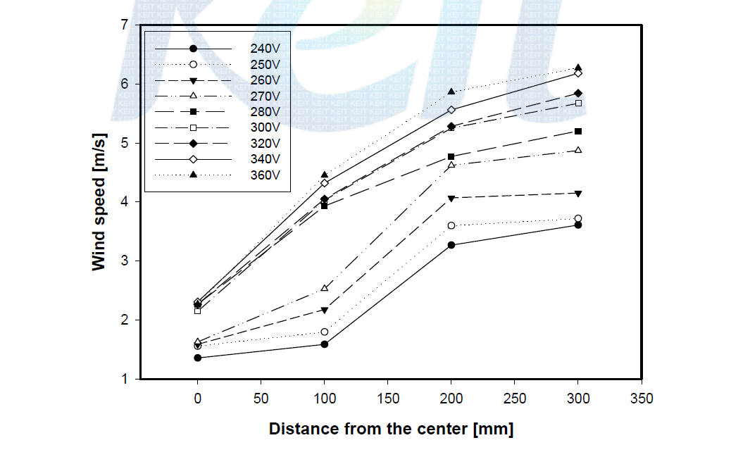 Wind speed by the voltage of fan at generator 650.