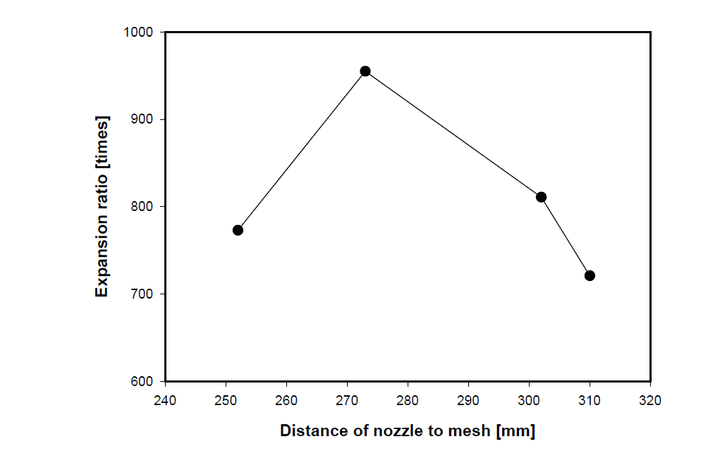 Expansion ratio by the distance of nozzle to mesh at generator 350. [Voltage : 130V, Pressure : 3bar]