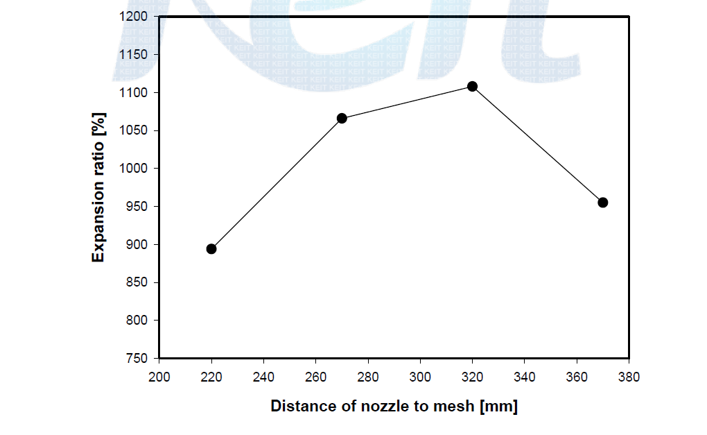 Expansion ratio by the distance of nozzle to mesh at generator 450. [Voltage : 330V, Pressure : 3bar]