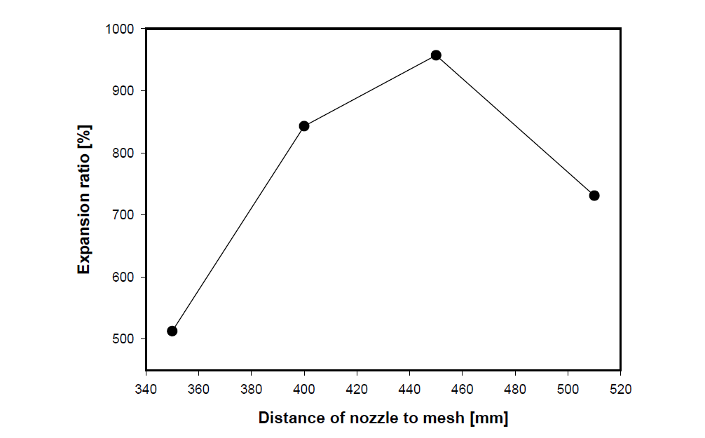 Expansion ratio by the distance of nozzle to mesh at generator 550. [Voltage : 320V, Pressure : 3bar]