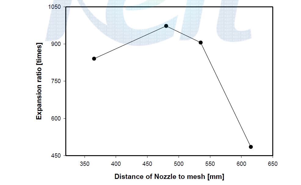 Expansion ratio by the distance of nozzle to mesh at generator 650. [Voltage : 340V, Pressure : 3bar]