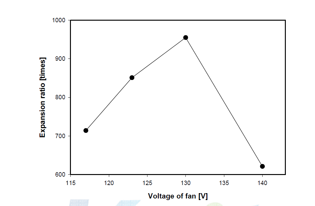 Expansion ratio by the voltage of fan at generator 350. [Distance : 273mm, Pressure : 3bar]