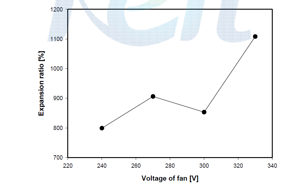 Expansion ratio by the voltage of fan at generator 450. [Distance : 320mm, Pressure : 3bar]