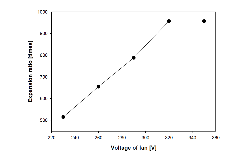 Expansion ratio by the voltage of fan at generator 550. [Distance : 450mm, Pressure : 3bar]