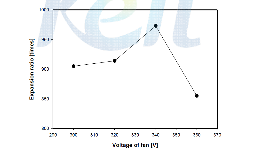 Expansion ratio by the voltage of fan at generator 650. [Distance : 480mm, Pressure : 3bar]