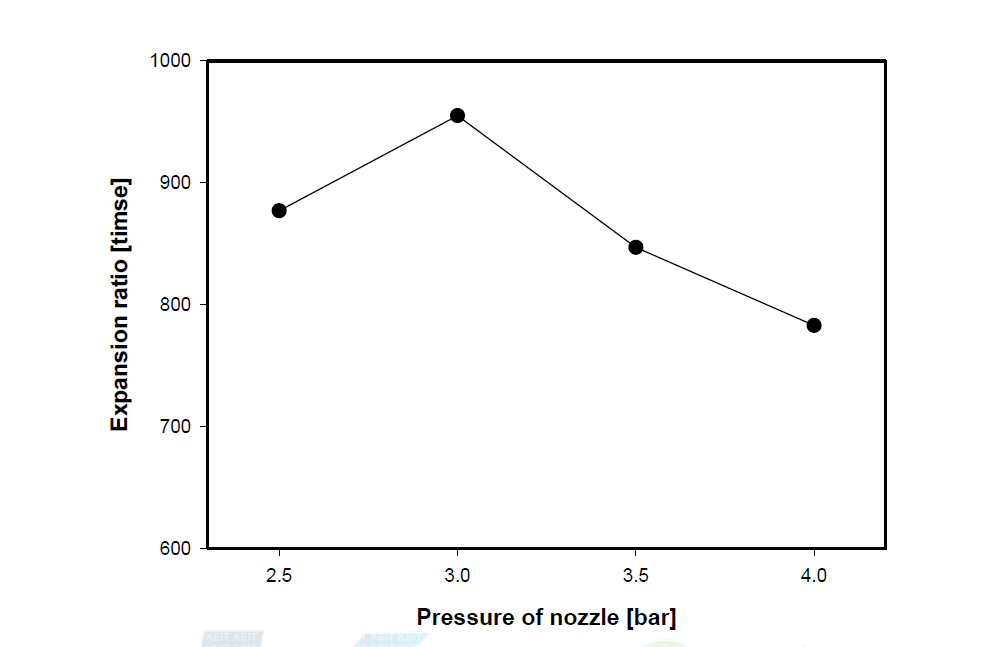 Expansion ratio by the pressure of nozzle at generator 350. [Distance : 273mm, Voltage : 130V]