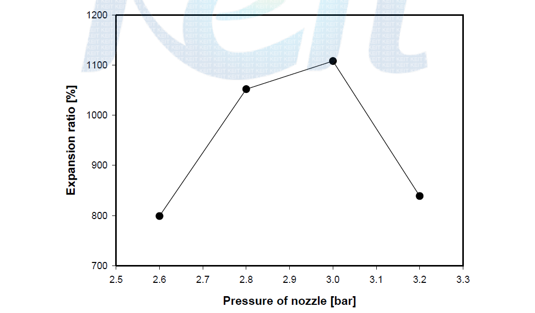 Expansion ratio by the pressure of nozzle at generator 450. [Distance : 320mm, Voltage : 330V]