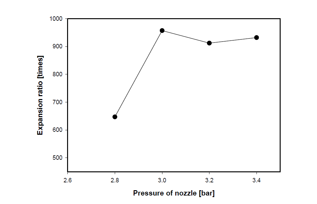 Expansion ratio by the pressure of nozzle at generator 550. [Distance : 450mm, Voltage : 320V]