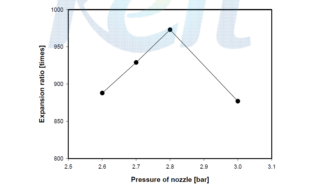 Expansion ratio by the pressure of nozzle at generator 550. [Distance : 480mm, Voltage : 340V]