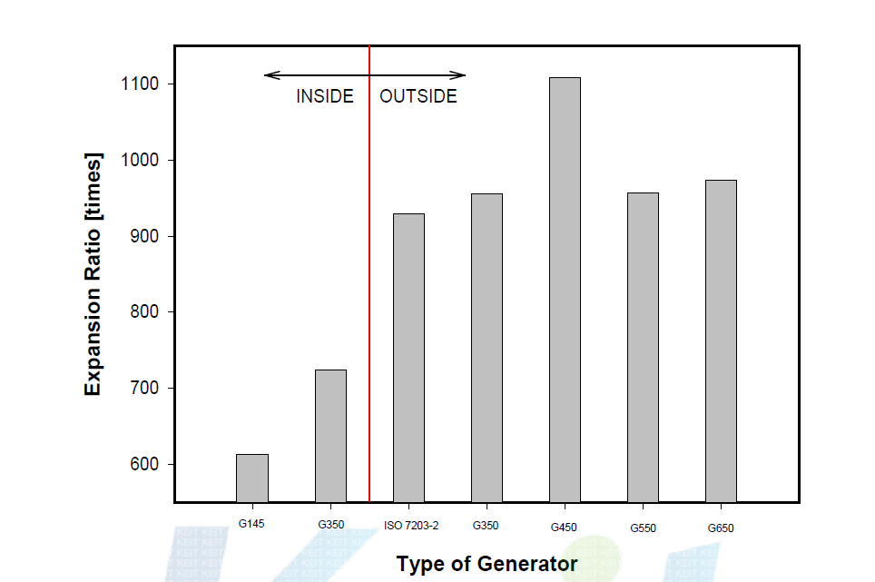 Expansion ratio by type and size of generator.