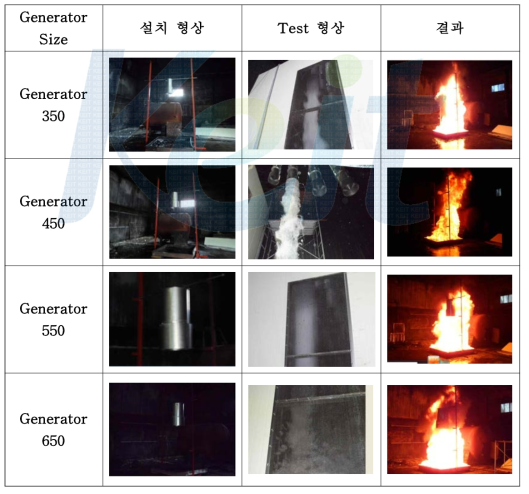 Performance by the heat and fire resistance of generator.