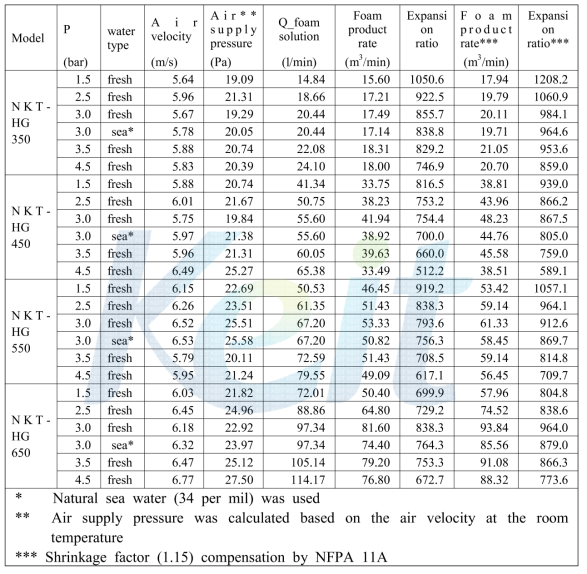 Foam production rate and expansion ratio