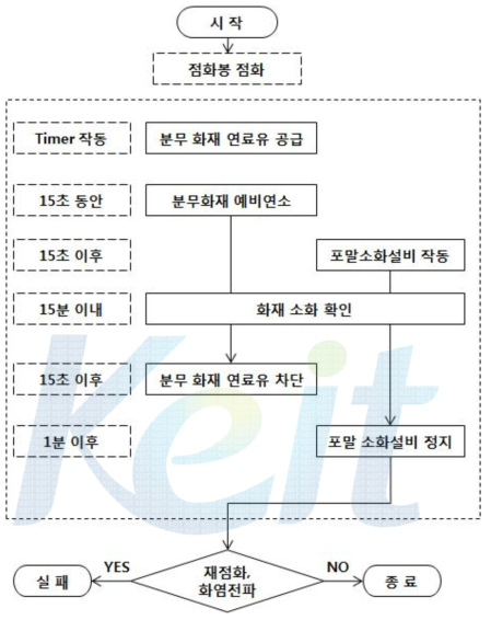 Scenario 2 fire test procedure.