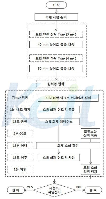 Scenario 4 fire test procedure.