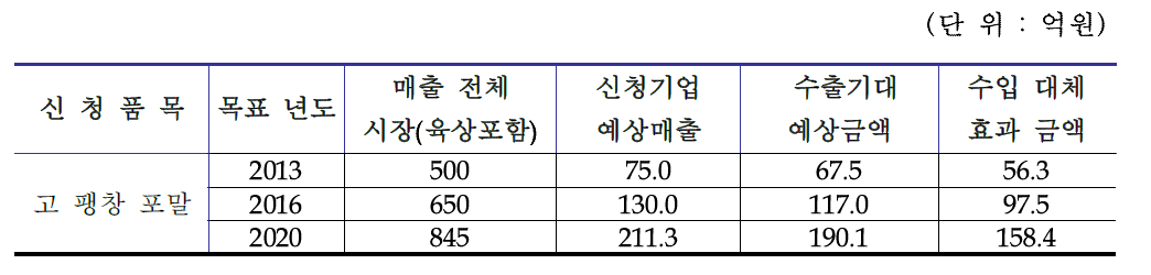 Economic effects of development projects