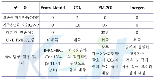 Compare the environment impact assessment