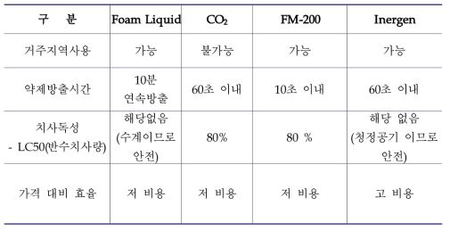 Impact assessment for the safety of life comparison