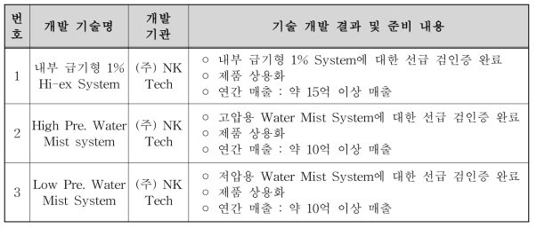 Technology development result of supervision institution