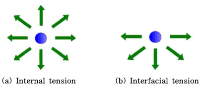 Tension of internal and interfacial solution.