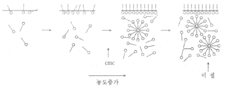 The surface tension by the change of surfactant concentration.