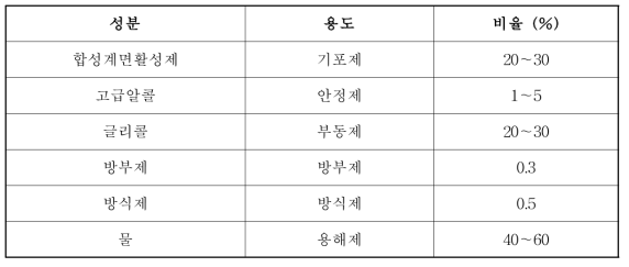 Composition of synthetic surfactant foam extinguishing agent