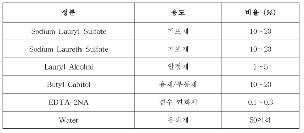 Composition of 2% synthetic surfactant foam extinguishing agent