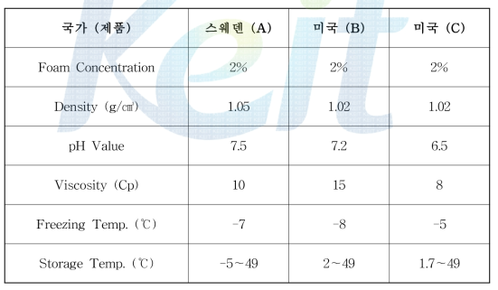 Properties of high expansion foam fire extinguishing agent