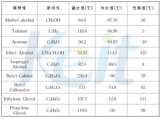 The type and characteristics of the solvent