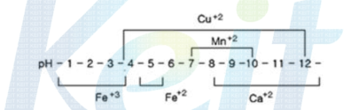 Optimum pH of EDTA and metal ions chelate generation.