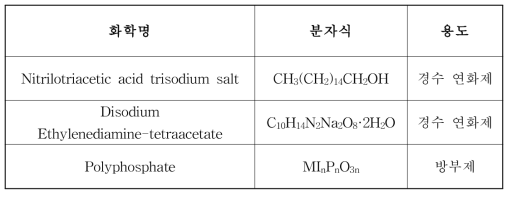 The type and characteristics of the additive