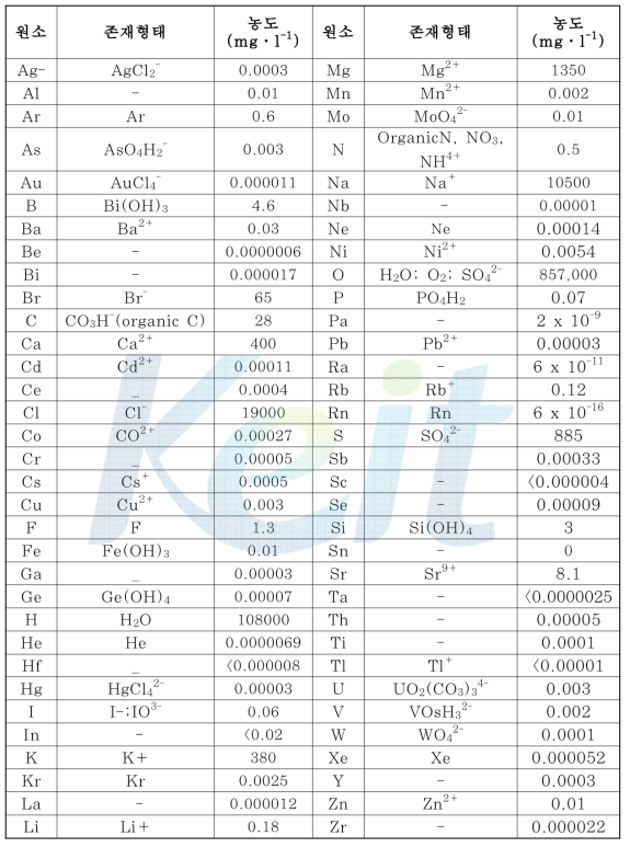 The chemical composition of seawater