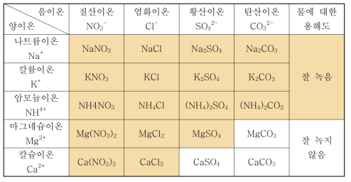 Ion solubility in water