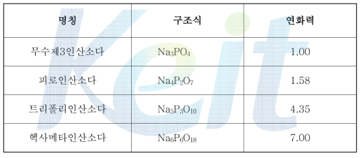 Structure and softening of phosphate