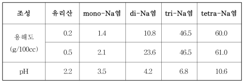 General properties of EDTA