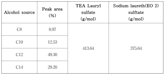 Alkyl chain distribution and molecular weight of TEA Lauryl sulfate and Sodium laureth(EO 2) sulftate