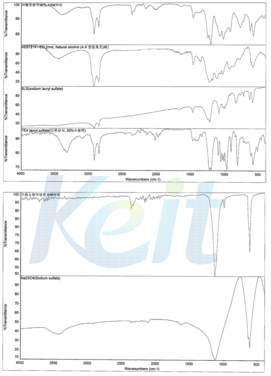 Hi-ex foam fire extinguishing agent and the raw FTIR analysis.