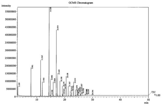 Hi-ex foam acid digestion by GCMS analysis