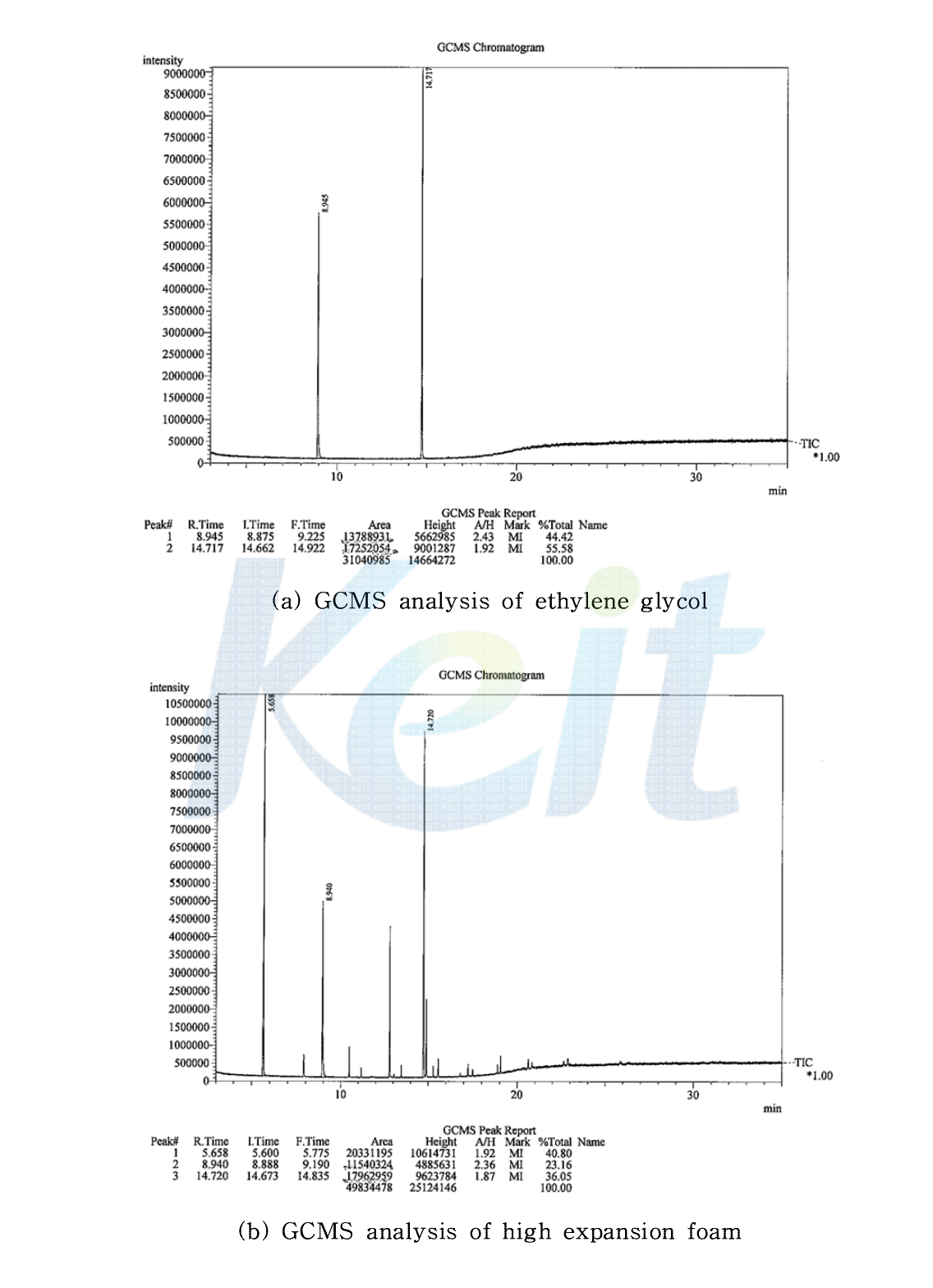 GCMS analysis of ethylene glycol and high expansion form.