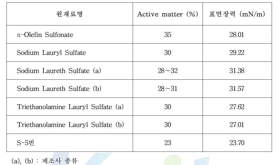 Comparision of raw materials surface tension