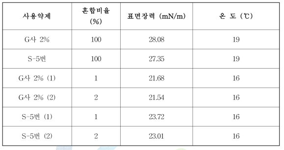 Comparision with foam extinguishing agent surface tension