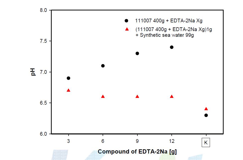 Acidity(pH) by the change of water * Construct of Synthetic sea wasteorf *etner EDTA-2Na.