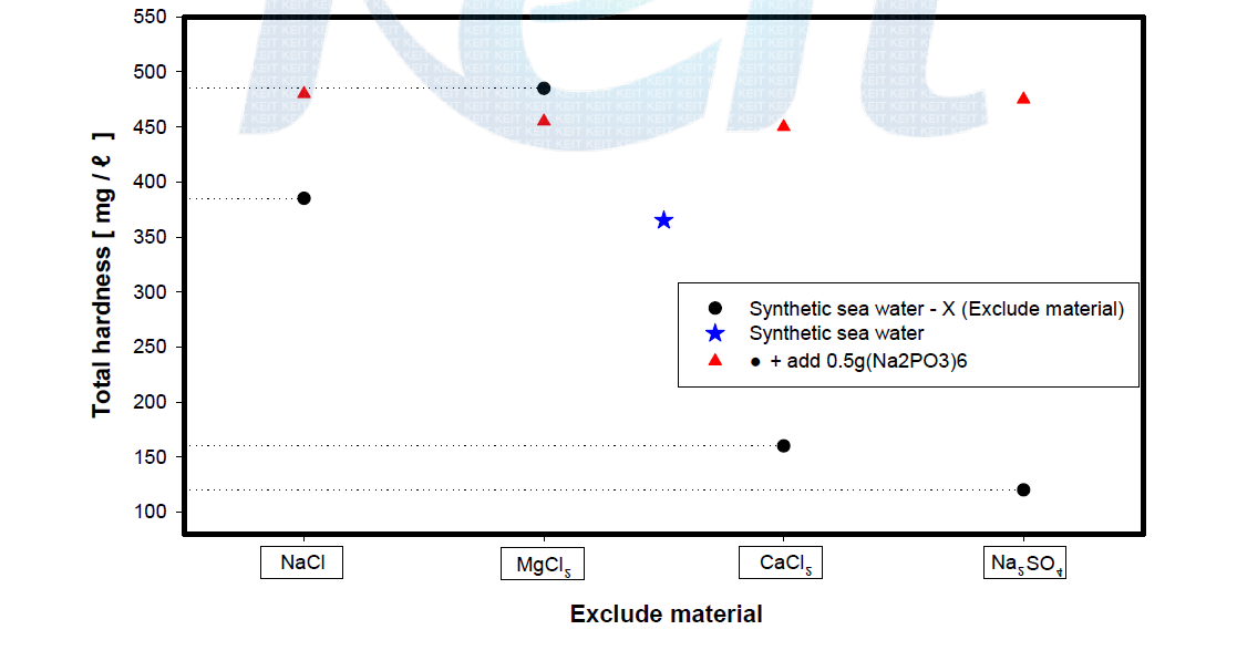 Synthetic sea water total hardness and hardness by the change of (Na2PO4)6.