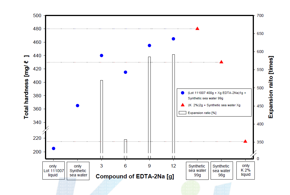 Hardness and expansion ratio by water softener.