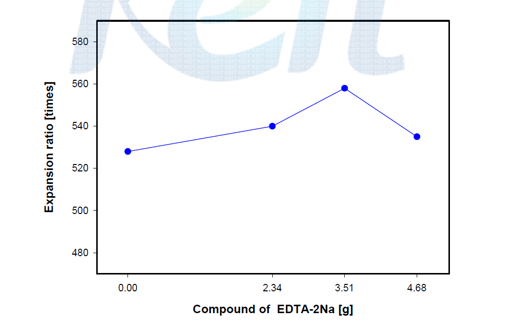 The expansion ratio by the change of EDTA-2Na.