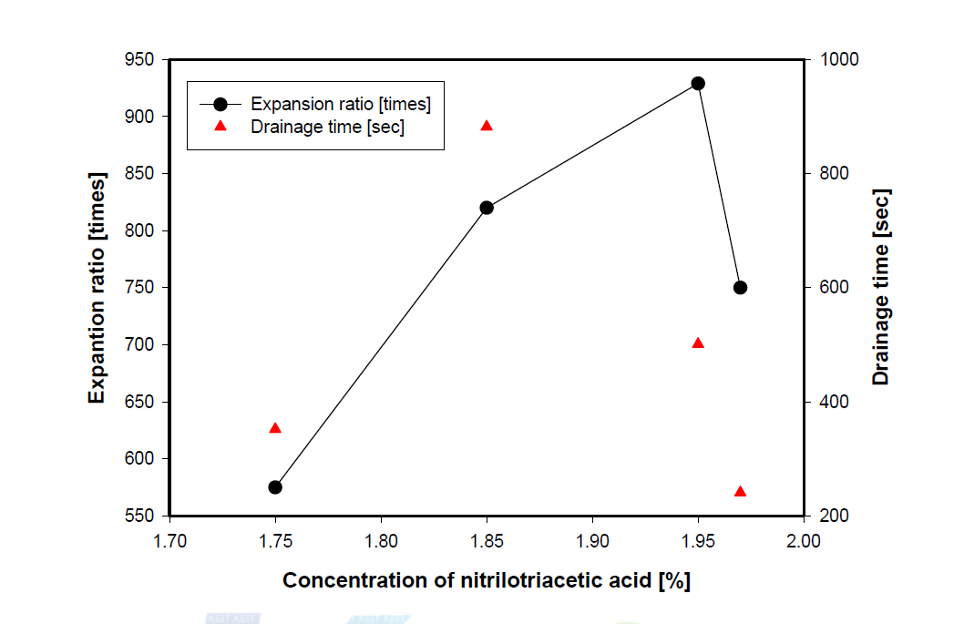 Expansion ratio by nitrilotriacetic acid.