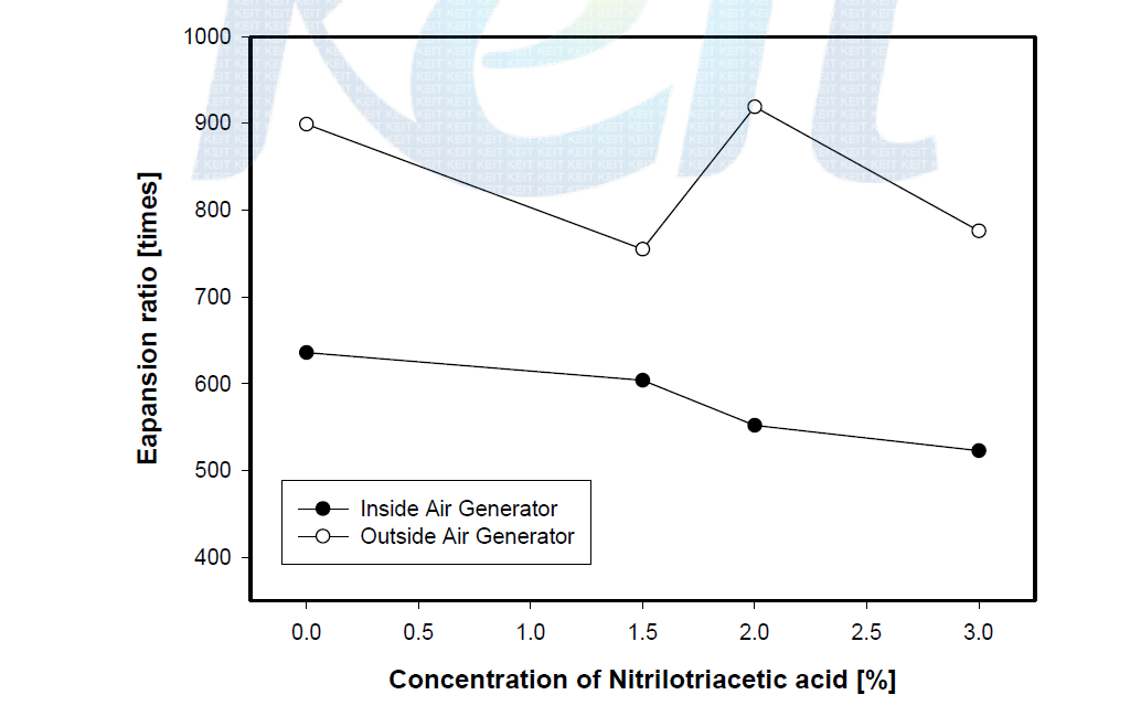 Expansion ratio by inside & outside generator by nitrilotriacetic acid.